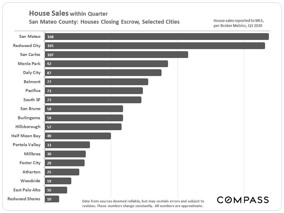 San Mateo has the highest population of any town on the peninsula, with about 100,000 residents, so not a surprise that it also had the most sales. In contrast, Burlingame has about a third of the residents, at 30,000, and proportionally less sales as well.