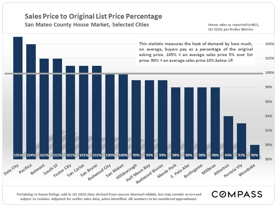 Not surprisingly, as homes become more expensive, there's less overbidding. However, these numbers are incredible to see - some towns averaging over 100% sales to list price ratio, and others a tad under. This reflects a strong market.