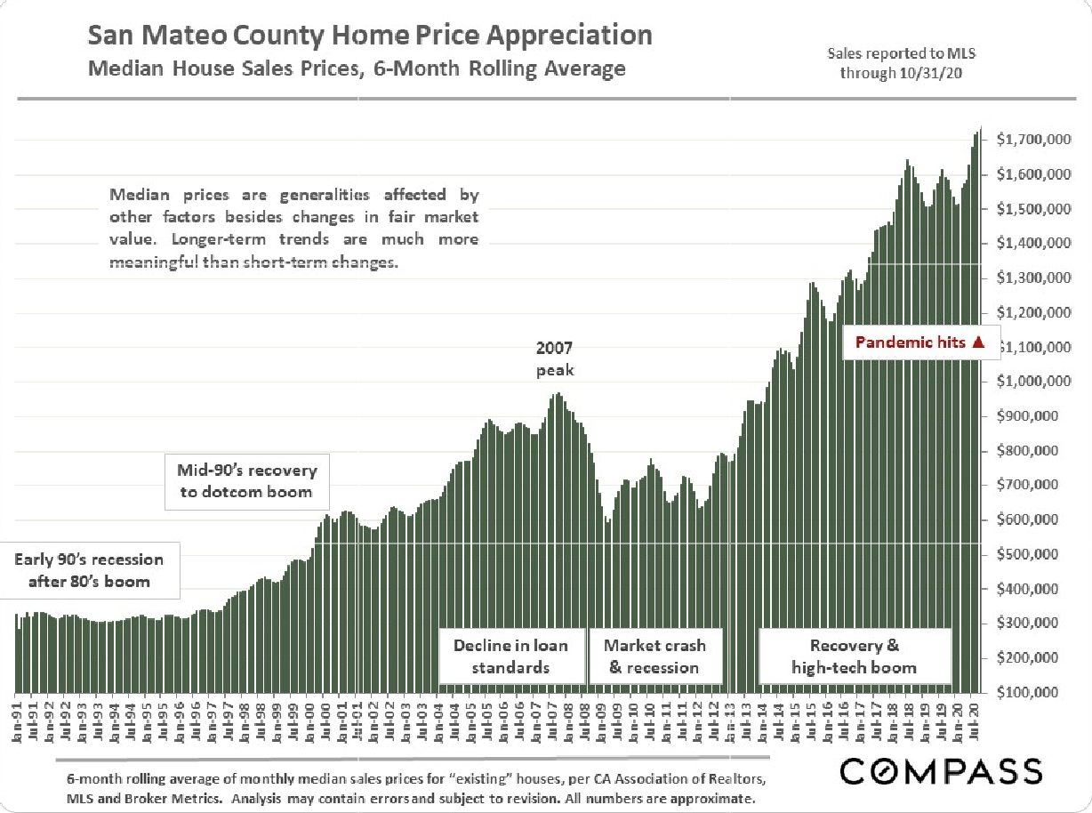 The above chart reflects appreciation county wide since 1991. The median home price is now over $1.7 million.