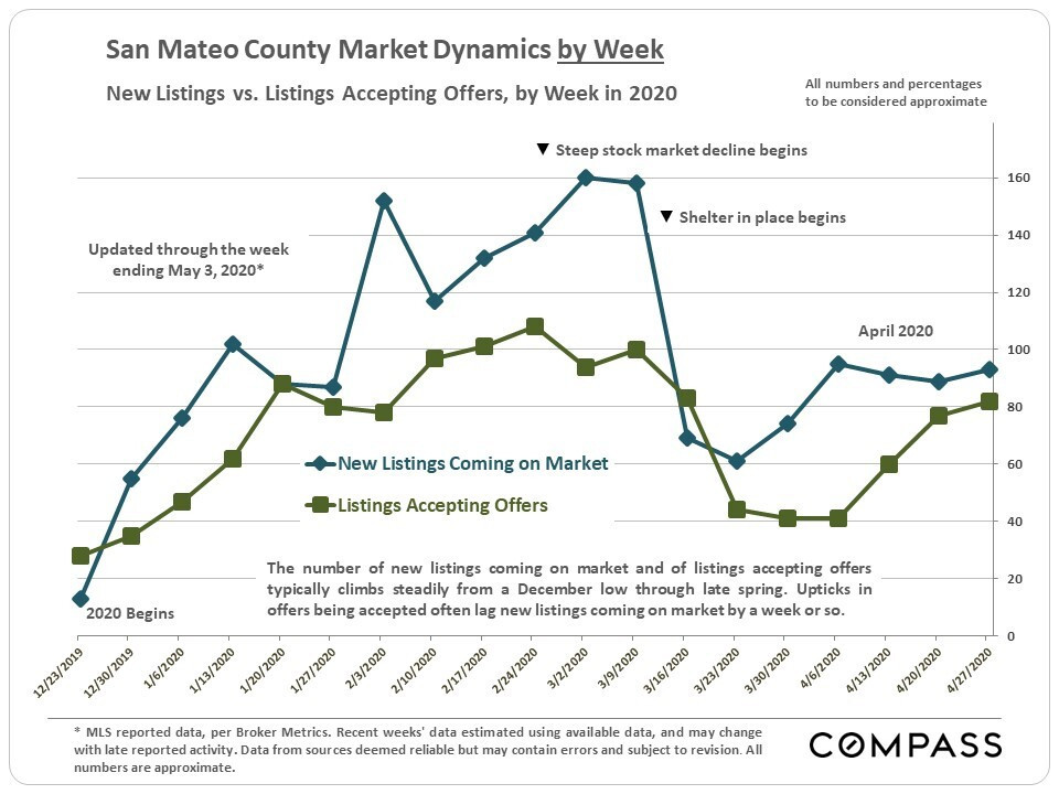 Over the last two weeks, there has been an increase in both new listings coming on the market, and listings with accepted offers.